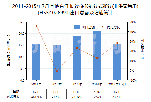 2011-2015年7月其他合纖長絲多股紗線或纜線(非供零售用)(HS54026990)出口總額及增速統(tǒng)計(jì)